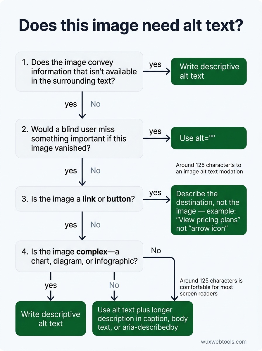 Decision tree for whether an image needs alt text, empty alt, link-focused alt, or a longer description for complex visuals