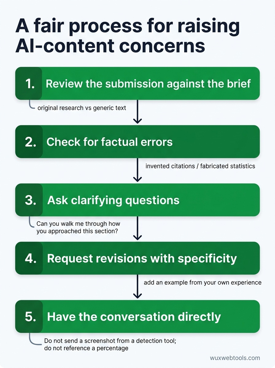 Five-step workflow: review against brief, check facts, ask clarifying questions, request specific revisions, then talk directly to the writer