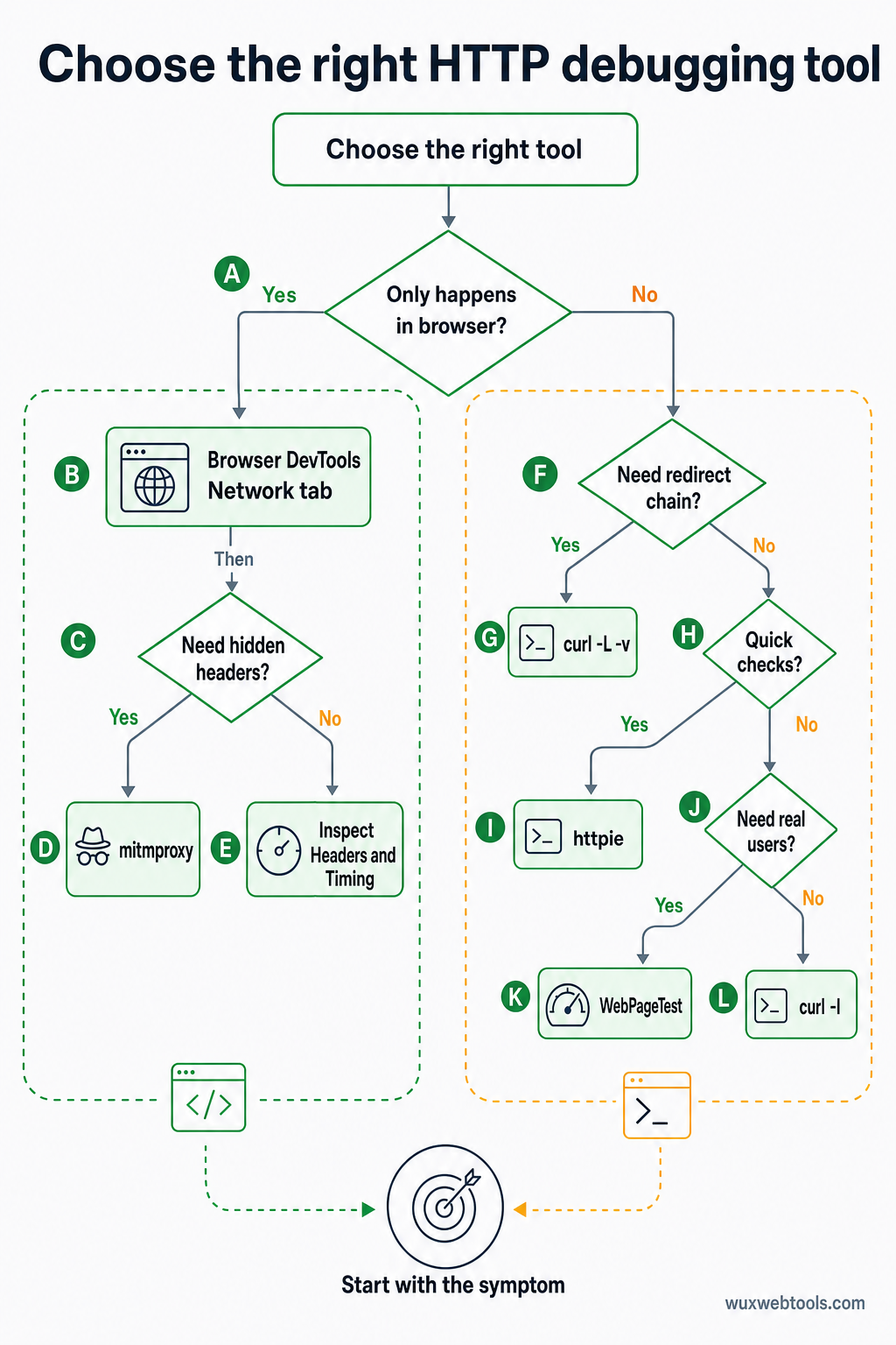 Decision tree for choosing curl, httpie, DevTools, mitmproxy, or WebPageTest based on the HTTP debugging problem