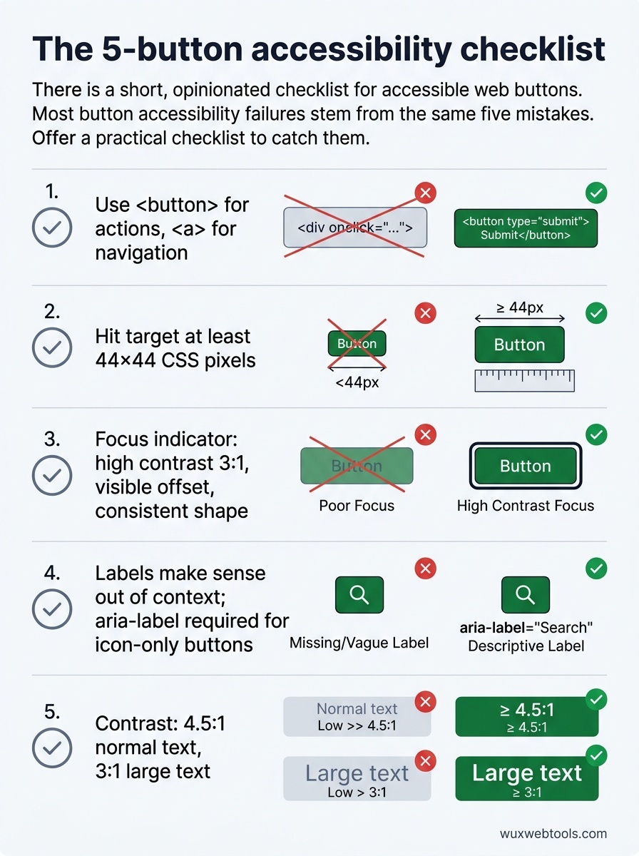 Checklist infographic summarizing five button accessibility checks: semantic element, 44 by 44 target, visible focus, descriptive labels, and sufficient contrast