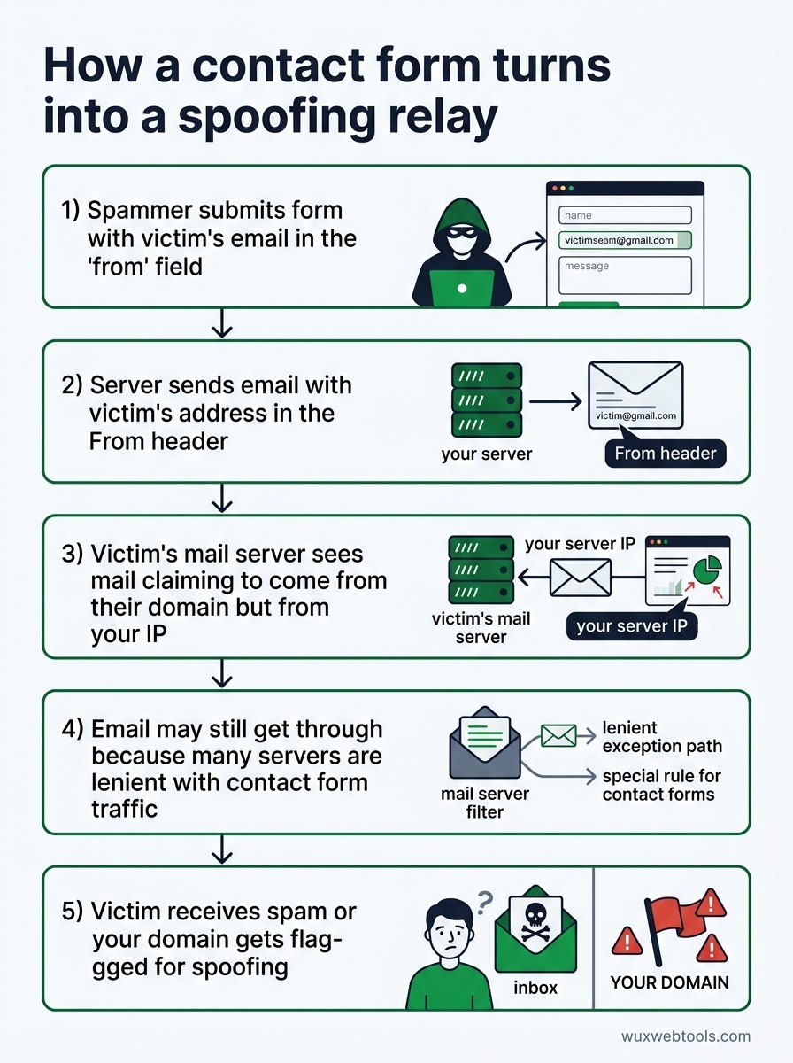 Five-step flow showing how a spammer abuses a contact form by putting a victim email in the From header, causing spoofed mail to pass through your server