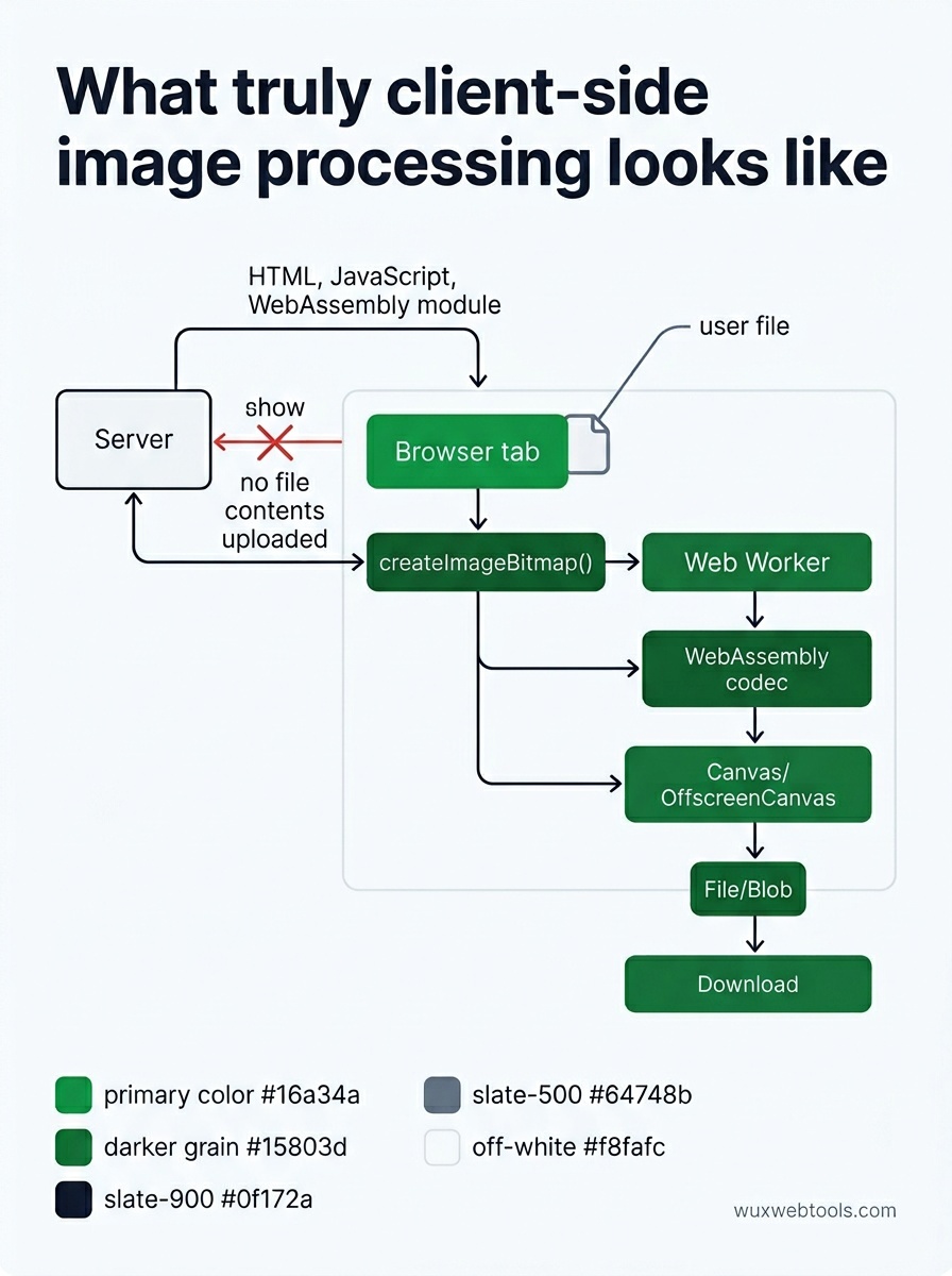 Diagram showing a browser-only image processing flow where the page loads once, then the file stays in browser memory and never reaches a server