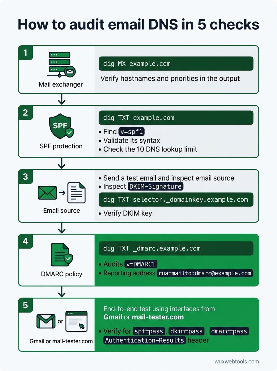 Five-step workflow for auditing MX, SPF, DKIM and DMARC using dig, headers and Authentication-Results checks