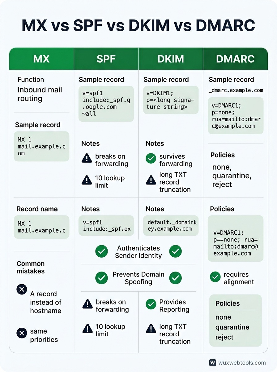 Comparison table showing what MX, SPF, DKIM and DMARC do, sample record formats, and common failure modes