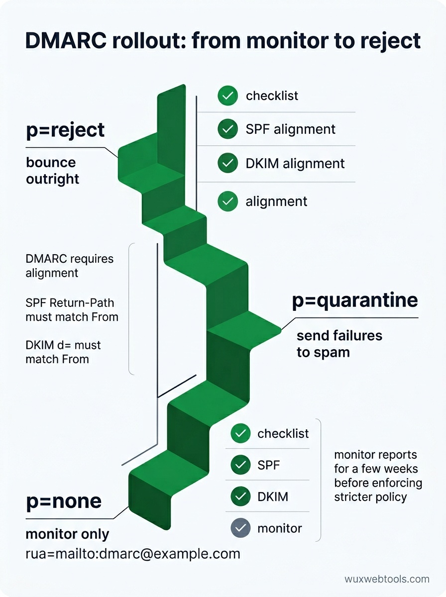 DMARC policy ladder showing p=none, p=quarantine and p=reject with reporting, spam placement and bounce outcomes
