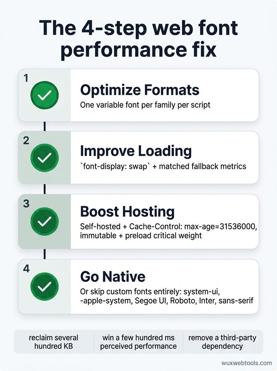 Four-step checklist for faster web fonts: variable font, font-display swap with matched fallback metrics, self-host with cache and preload, or use system stack