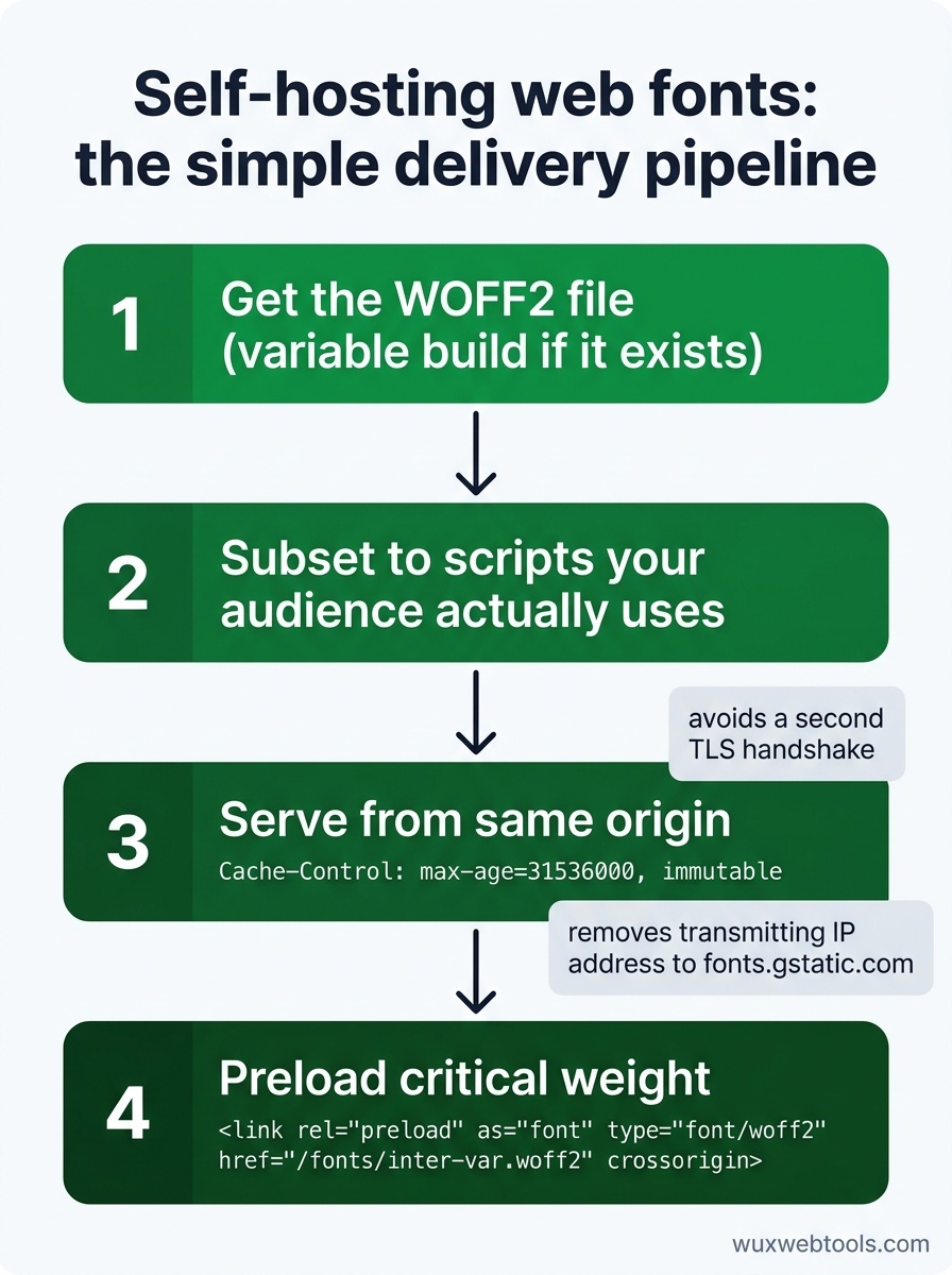 Four-step self-hosted font pipeline: get WOFF2 variable file, subset by script, serve from same origin with immutable cache, preload critical weight