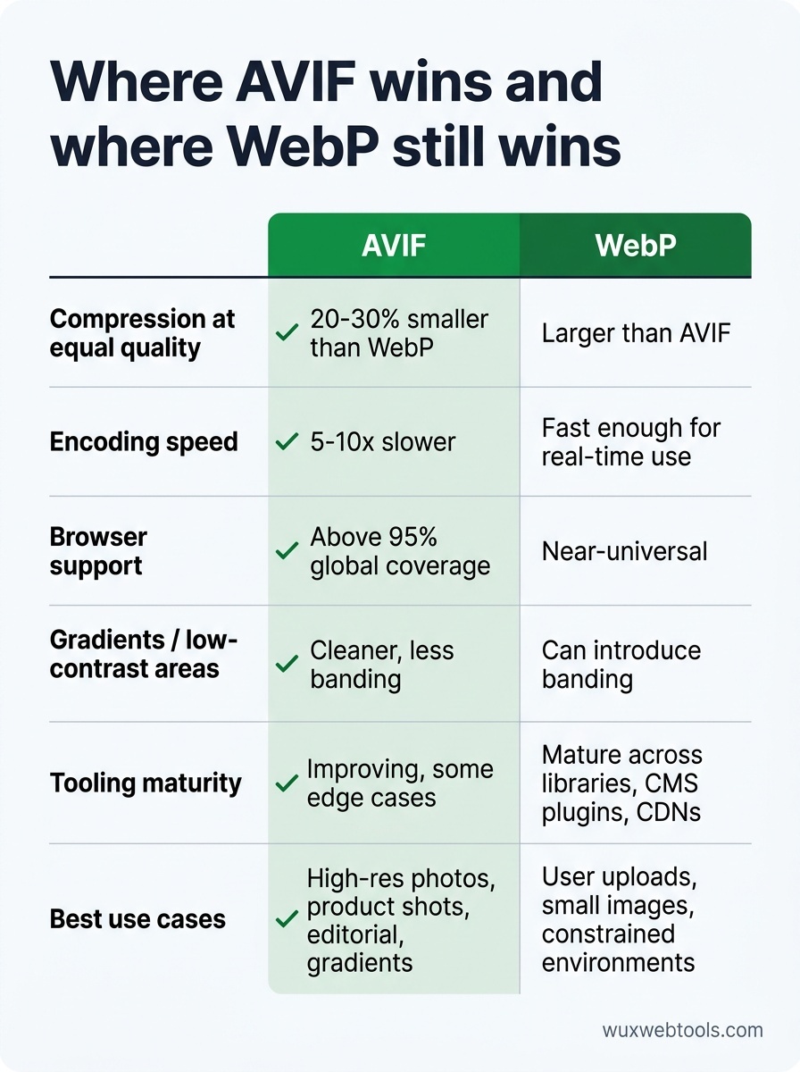 Side-by-side comparison chart of AVIF and WebP across file size, encoding speed, browser support, gradients, tooling, and best-fit use cases