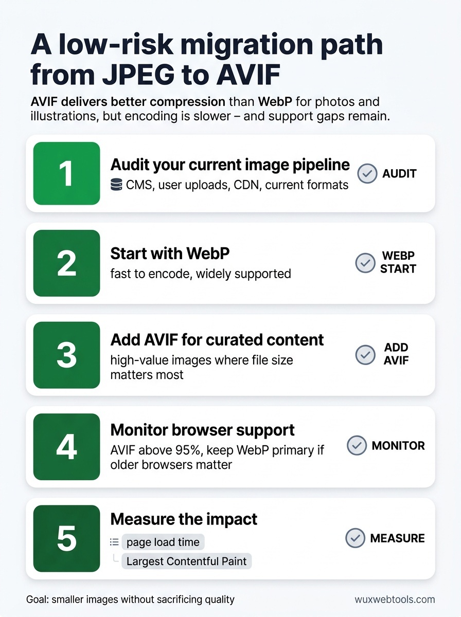 Five-step checklist showing image pipeline audit, WebP first, AVIF for curated content, browser support monitoring, and performance measurement