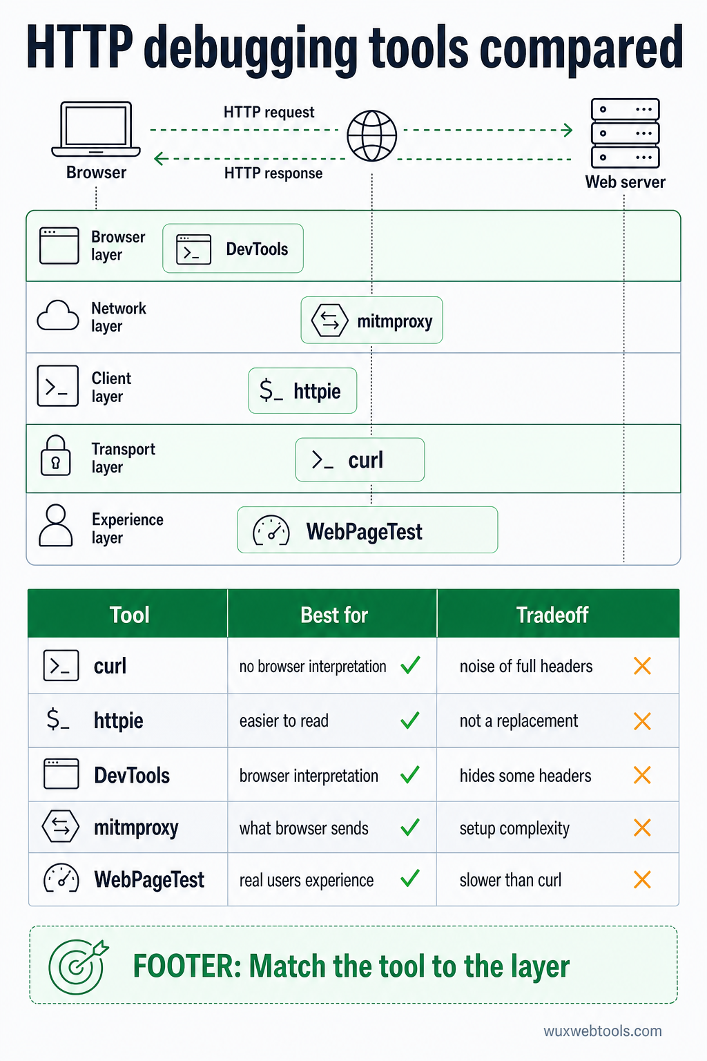 Comparison table showing five HTTP debugging tools, what each is best for, and its main tradeoff
