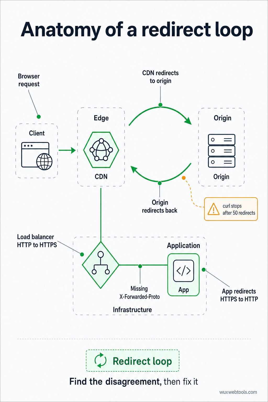 Diagram of a redirect loop where a CDN redirects to the origin and the origin redirects back to the CDN