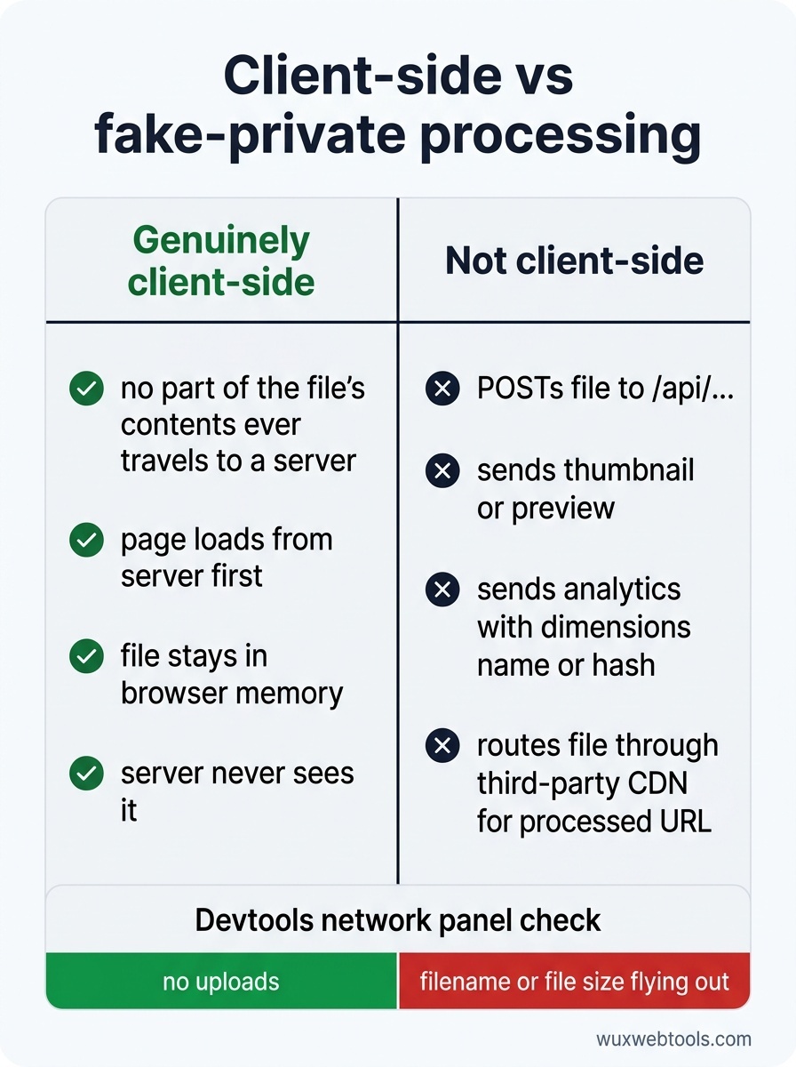 Two-column comparison of genuine client-side tools versus tools that still send files, thumbnails, or metadata to servers