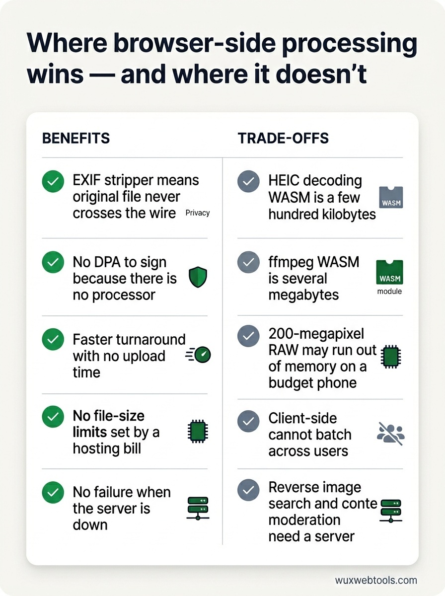 Checklist-style visual summarizing privacy and speed benefits of browser processing alongside cold start, hardware, batching, and backend limits