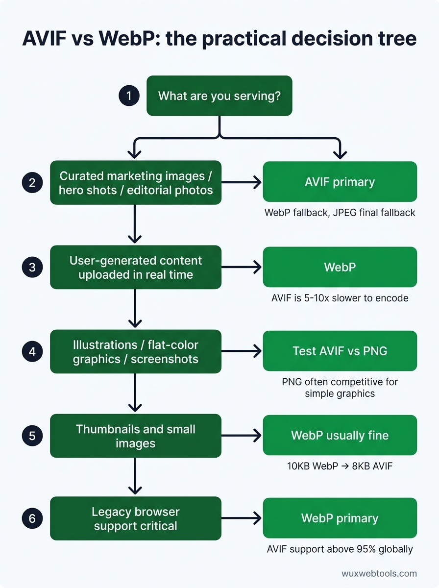 Decision tree showing when to choose AVIF, WebP, PNG, or AVIF with WebP and JPEG fallbacks based on image type, speed, and browser support needs