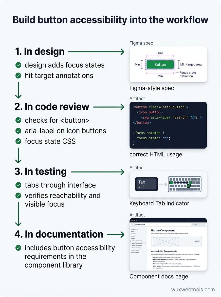 Four-step workflow showing accessibility checks in design, code review, testing, and documentation for web buttons
