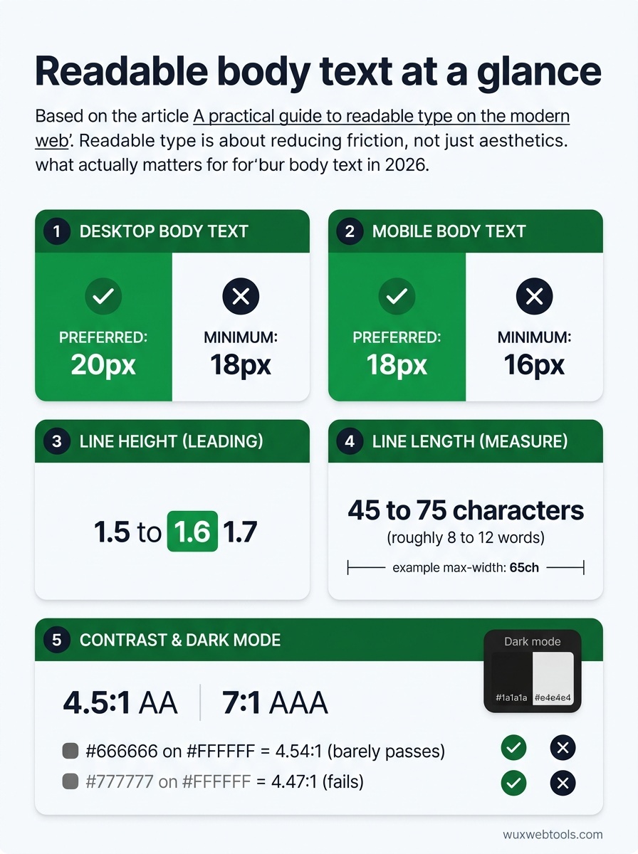 Quick-reference infographic showing recommended body text settings: 18 to 20px desktop, 16 to 18px mobile, line height 1.5 to 1.7, line length 45 to 75 characters, contrast targets and dark mode colors